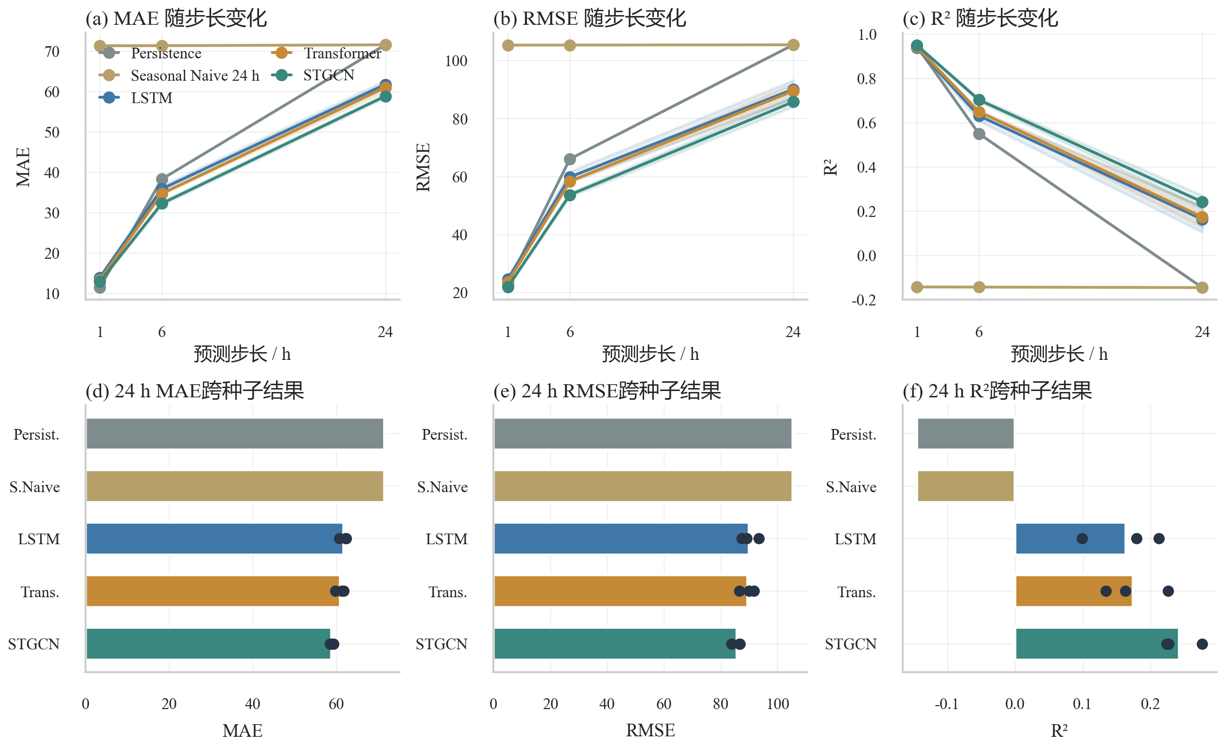 朴素基线、LSTM、Transformer与STGCN跨预测时长误差对比