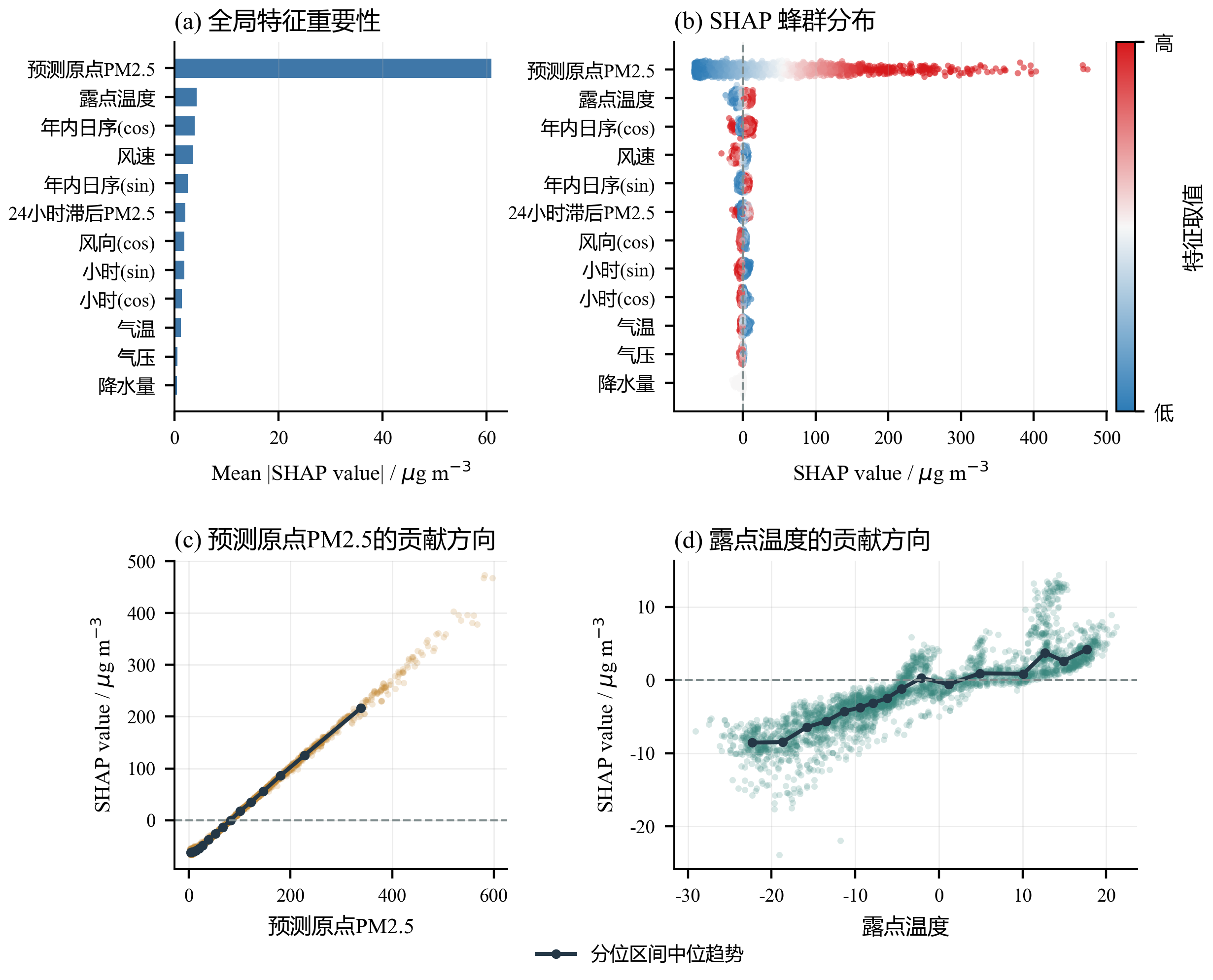 LightGBM伴随模型的PM2.5预测SHAP解释