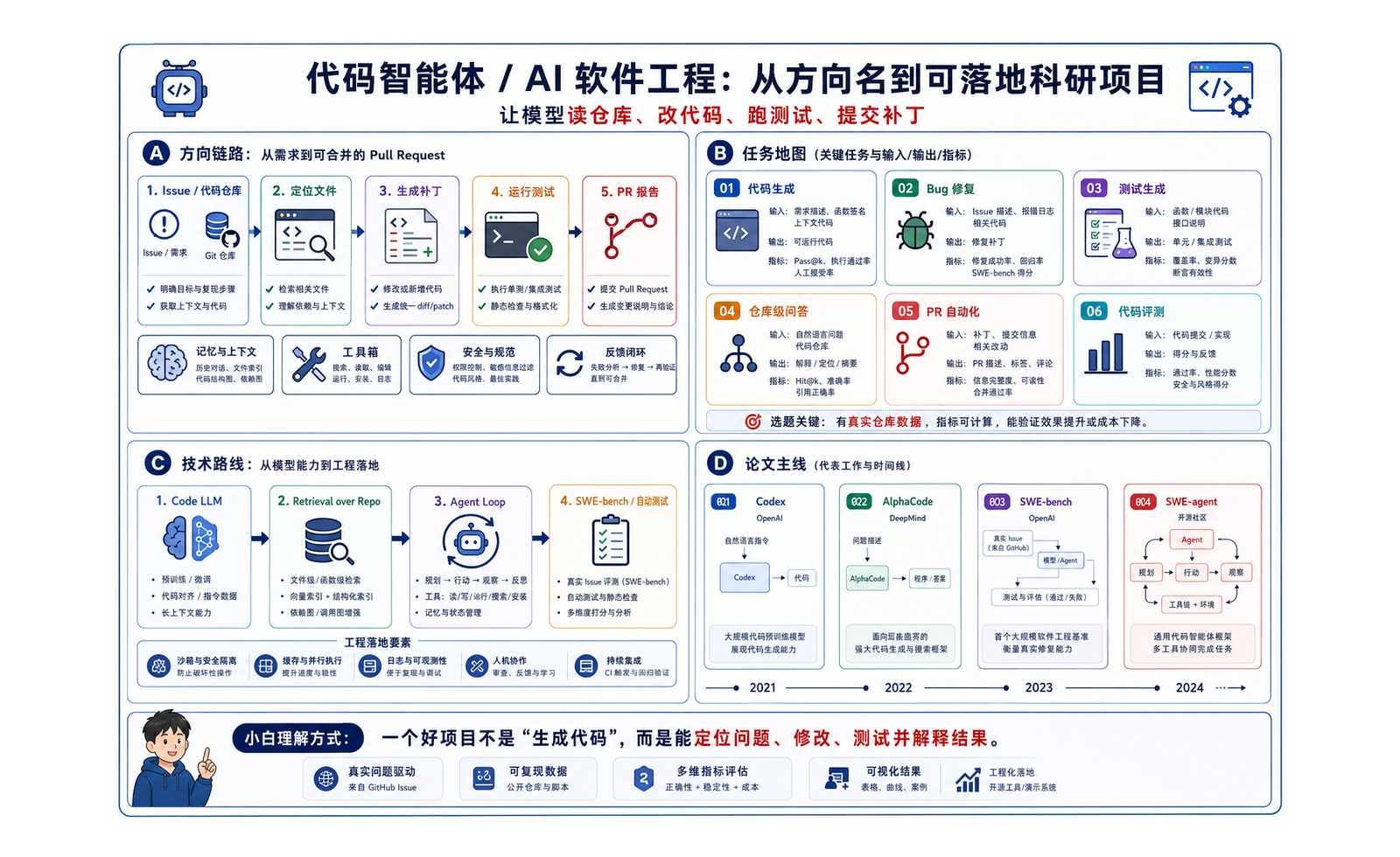 代码智能体 / AI 软件工程：让模型进入真实代码仓库 完整链路图