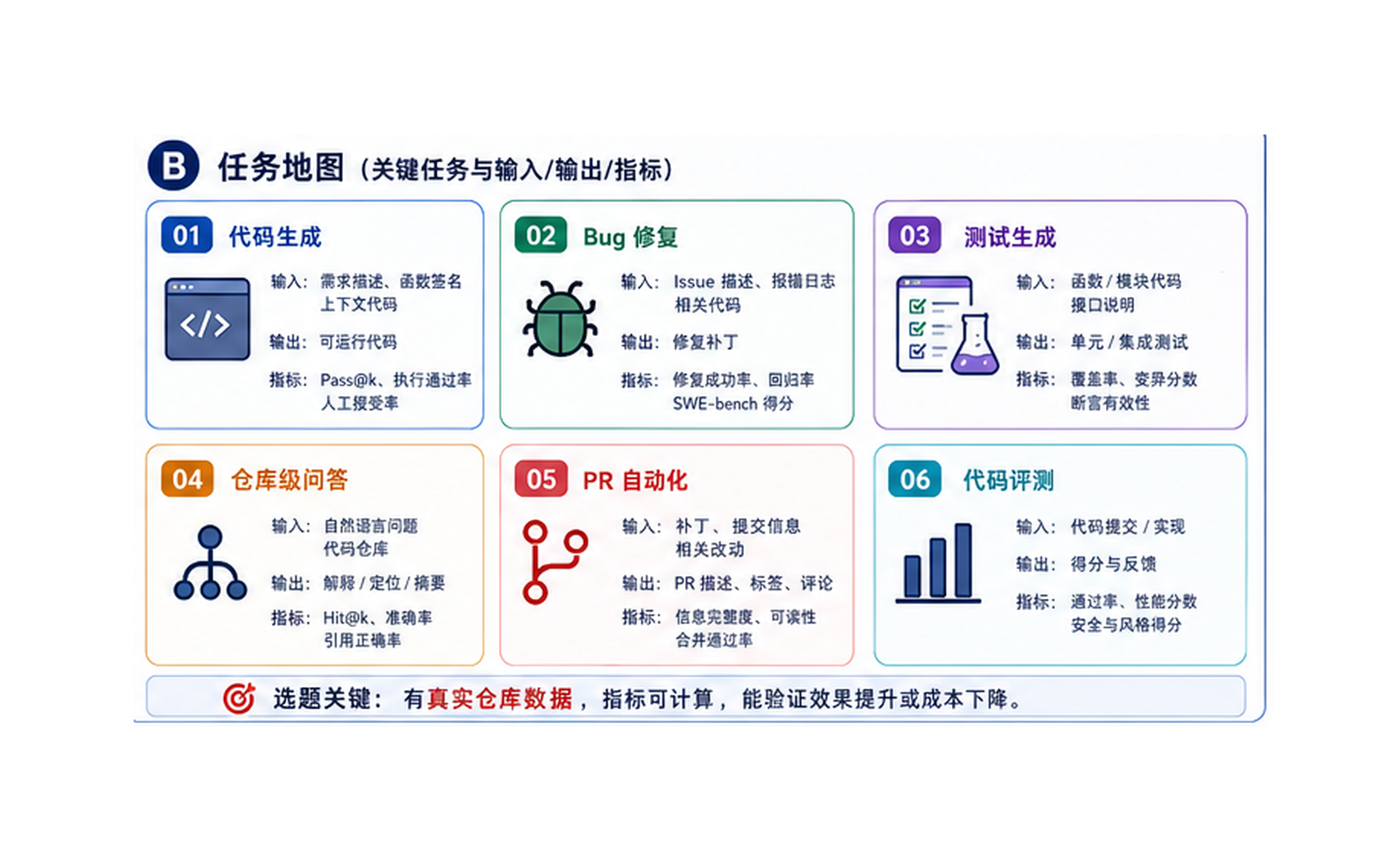 代码智能体 / AI 软件工程：让模型进入真实代码仓库 任务地图
