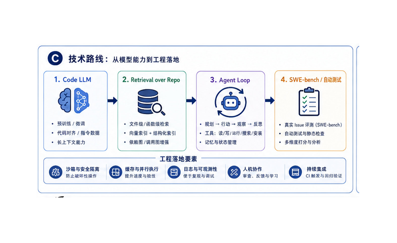 代码智能体 / AI 软件工程：让模型进入真实代码仓库 技术路线图