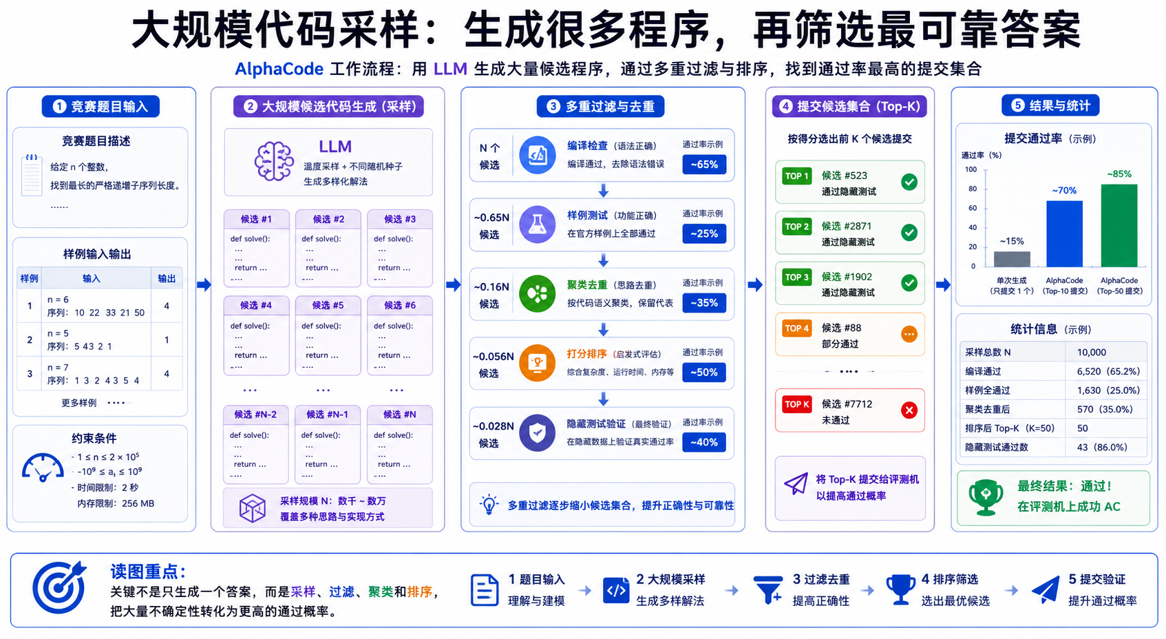 AlphaCode 论文关键图