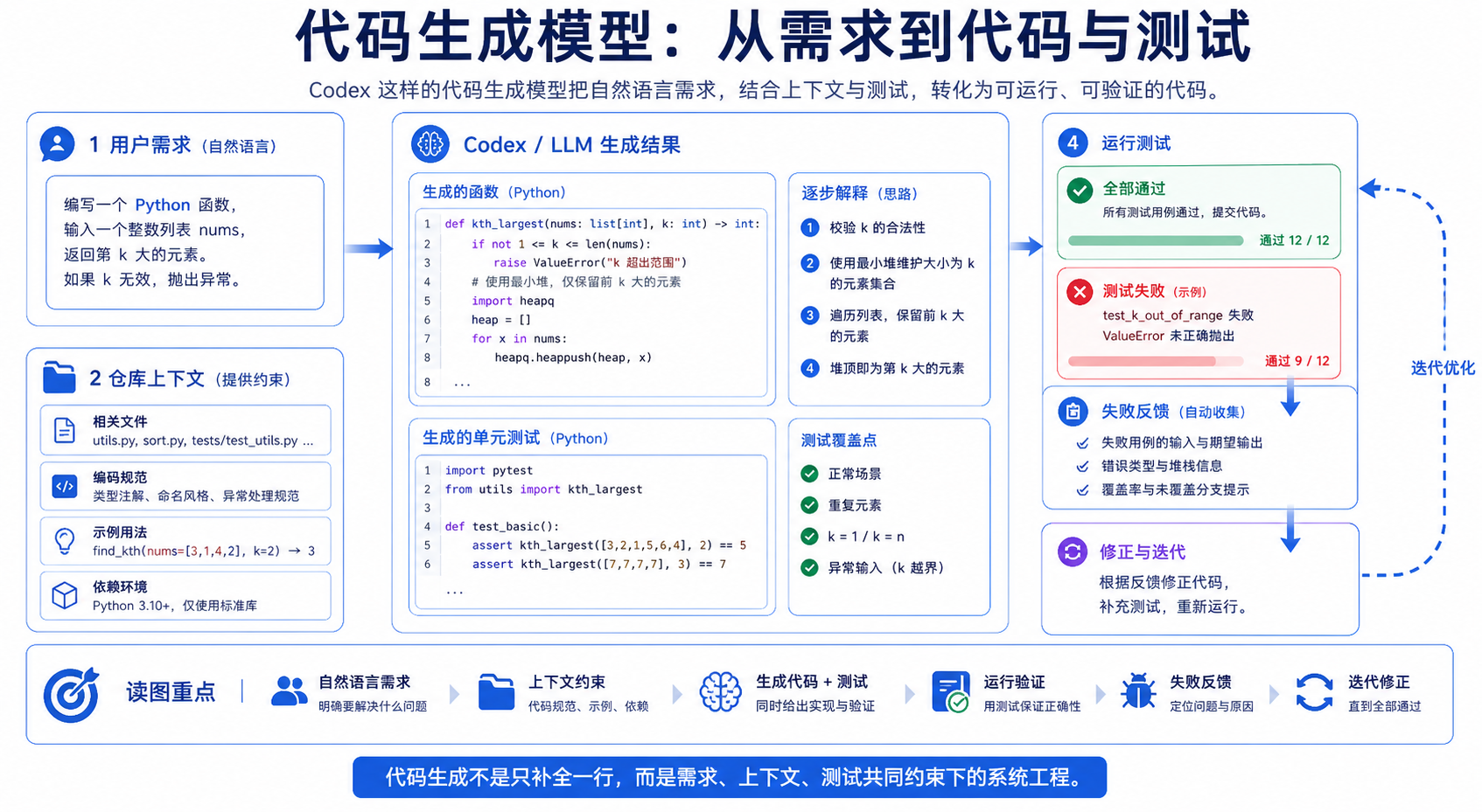 Codex 论文关键图