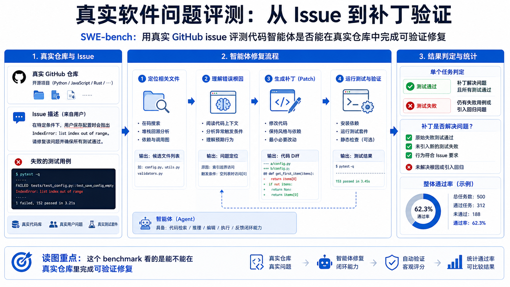 SWE-bench 论文关键图