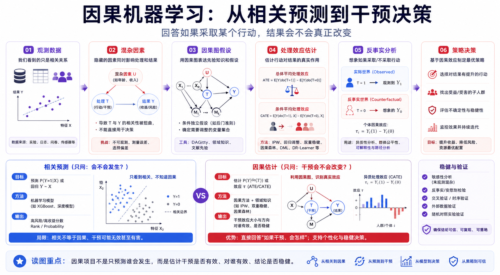 因果机器学习：从相关预测到干预决策 完整链路图