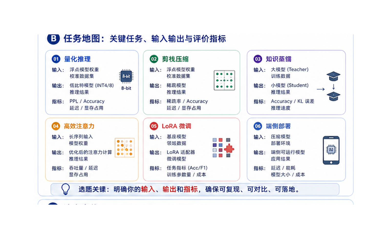 高效大模型 / 模型压缩：让模型更小、更快、更便宜 任务地图