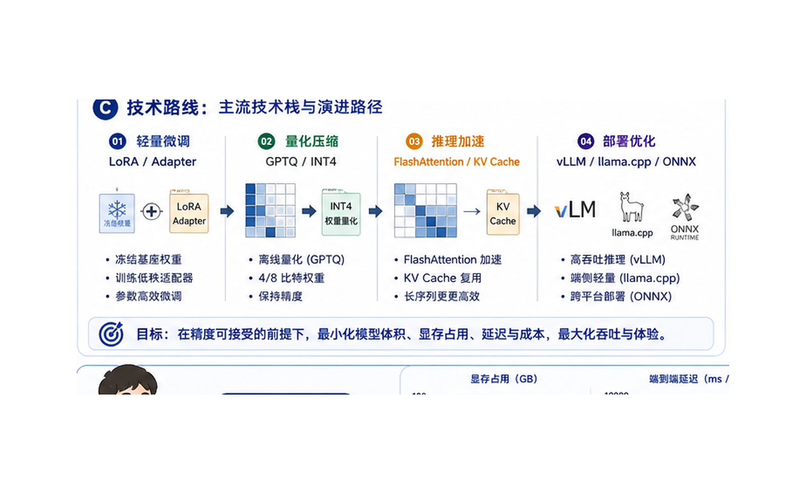 高效大模型 / 模型压缩：让模型更小、更快、更便宜 技术路线图