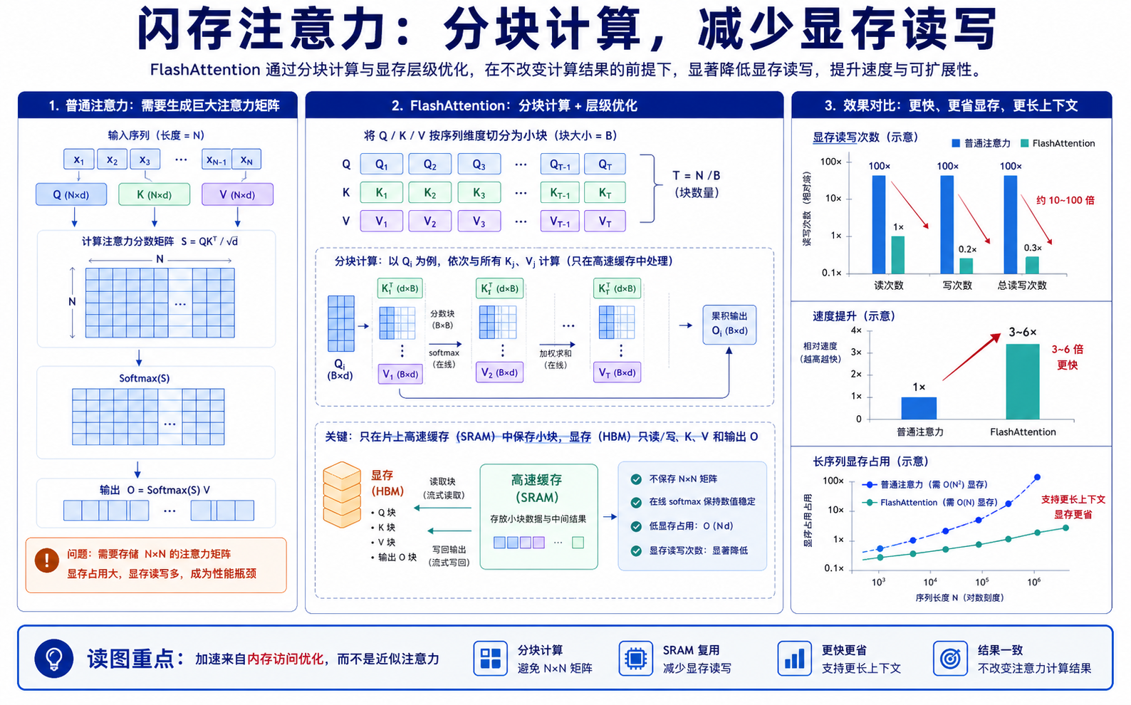FlashAttention 论文关键图