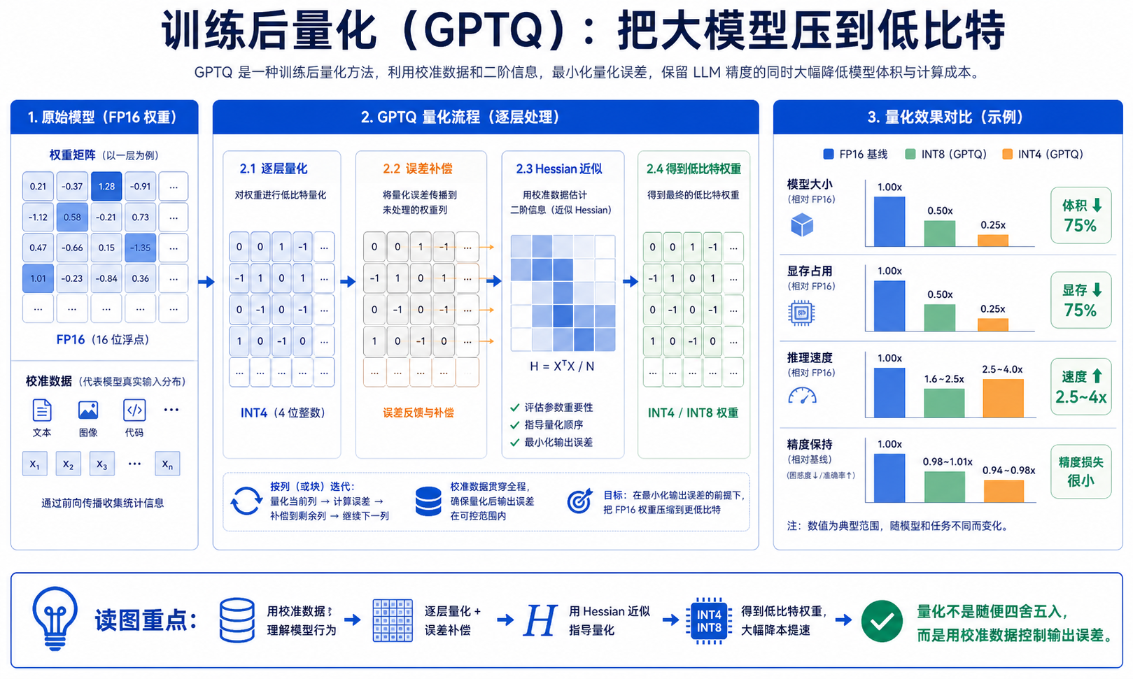 GPTQ 论文关键图