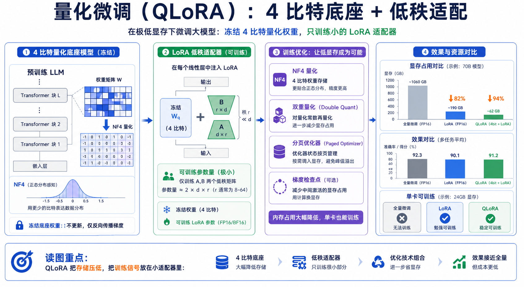 QLoRA 论文关键图