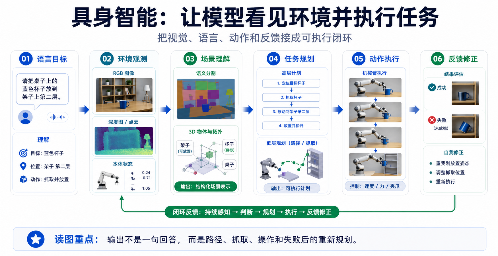 具身智能 Embodied AI：让智能体进入真实和虚拟环境执行任务 完整链路图