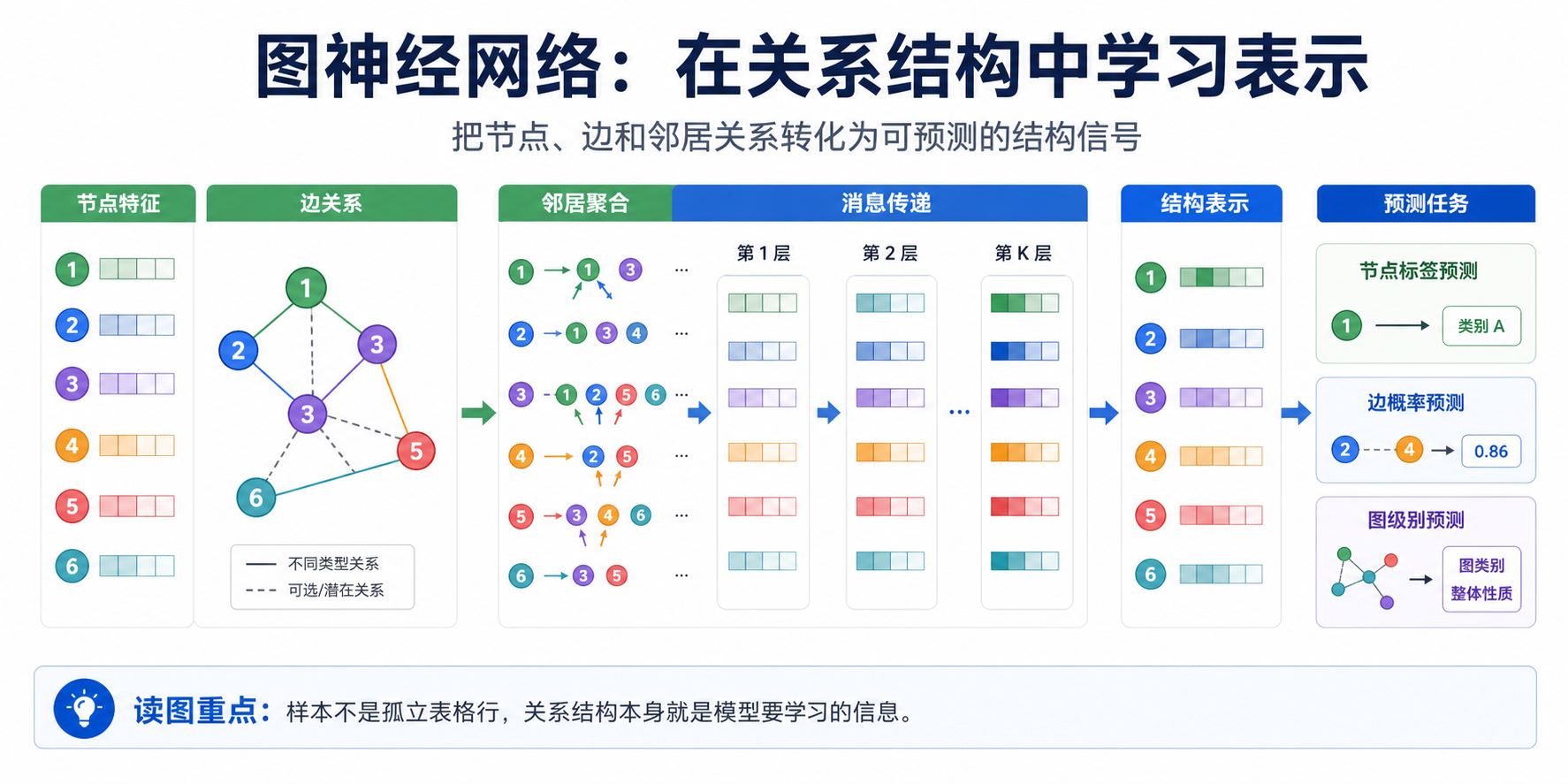 图神经网络 GNN：研究关系数据里的 AI 完整链路图