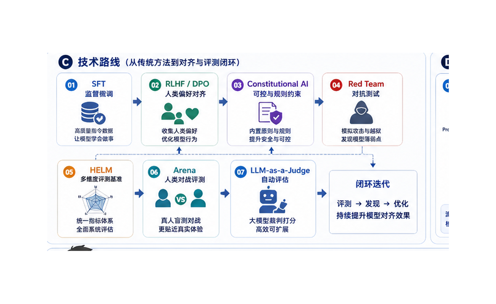 大模型对齐与评测：让模型更听话、更安全、可比较 技术路线图