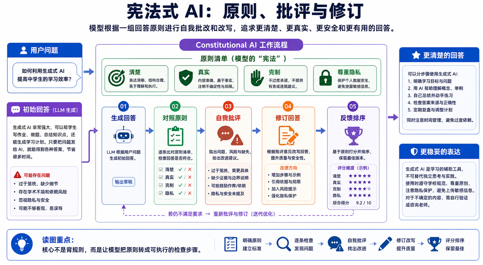 Constitutional AI 论文关键图