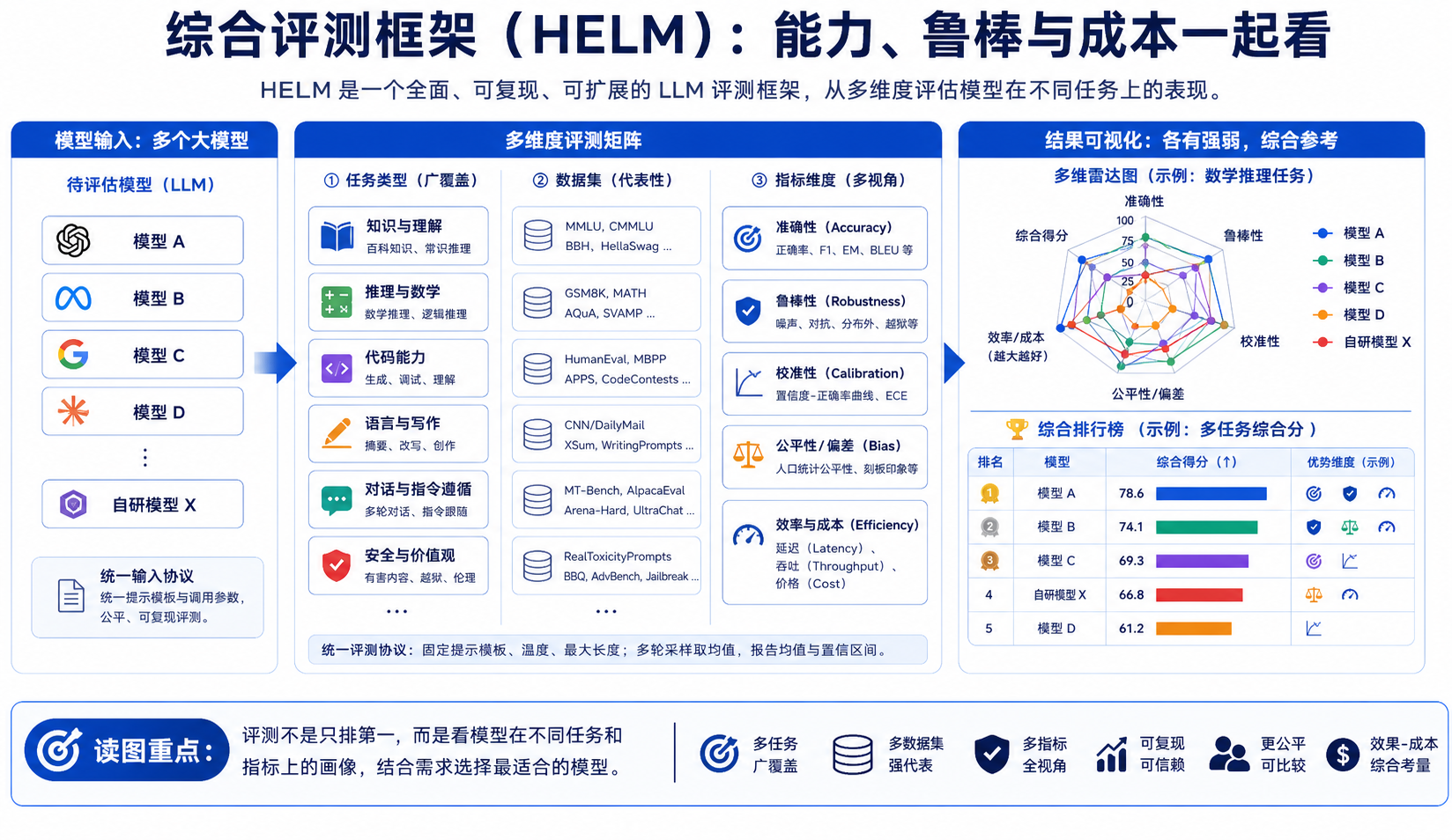 HELM 论文关键图