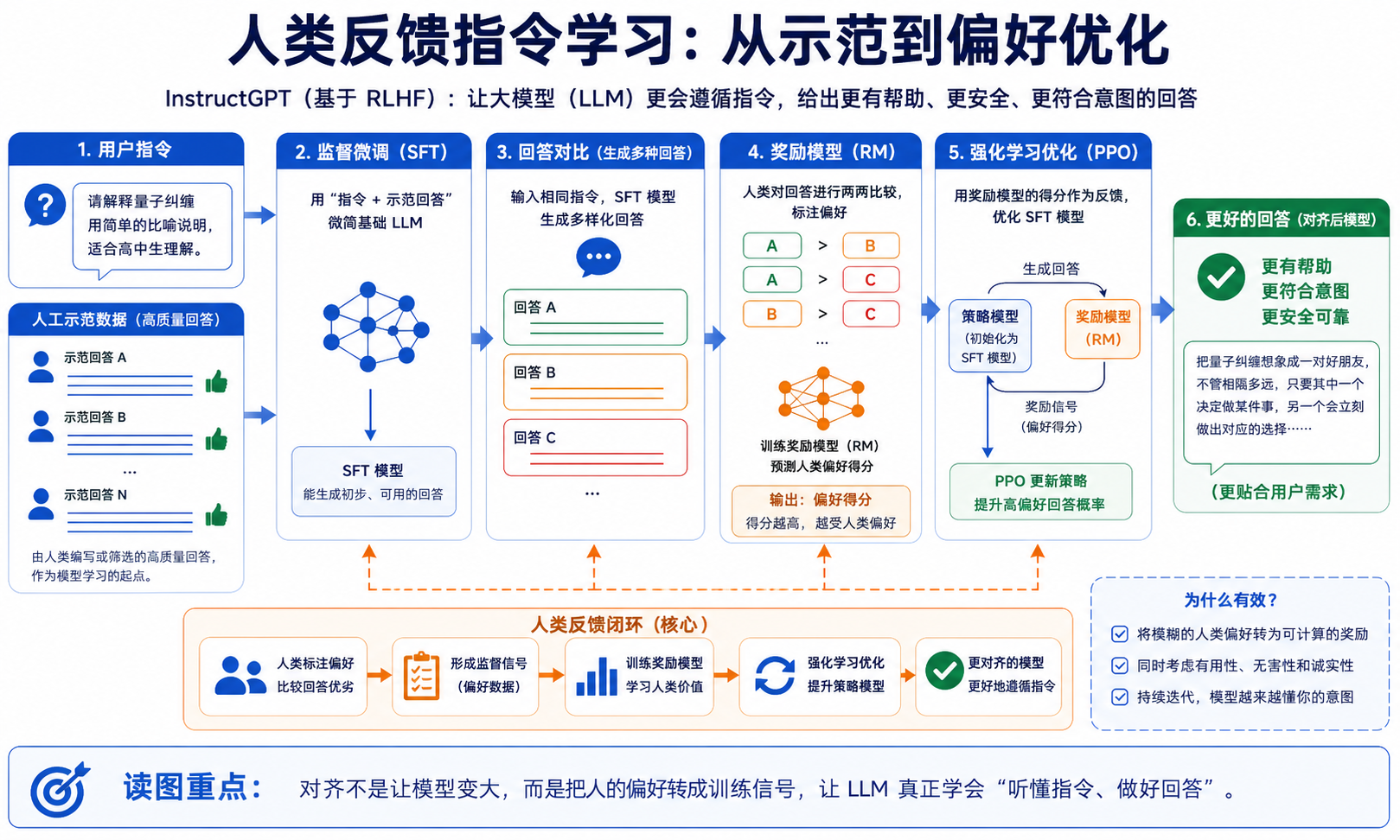 InstructGPT 论文关键图