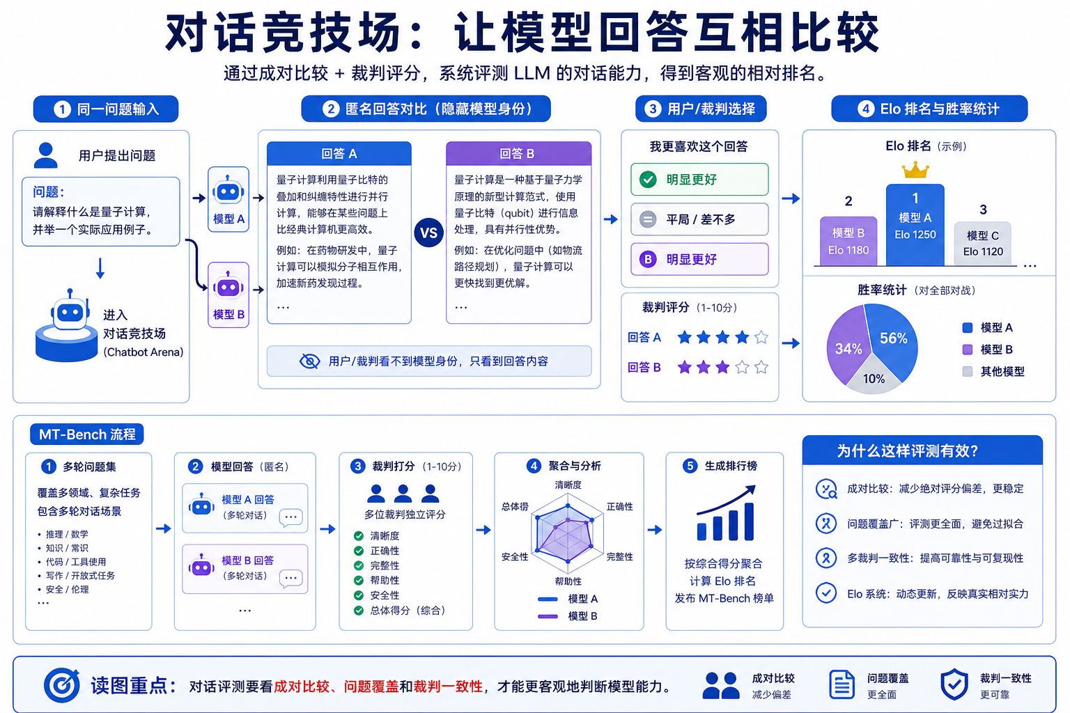 MT-Bench / Arena 论文关键图