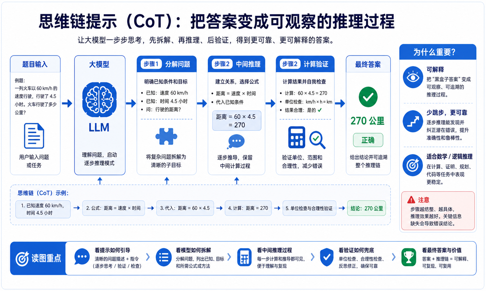 CoT 论文关键图
