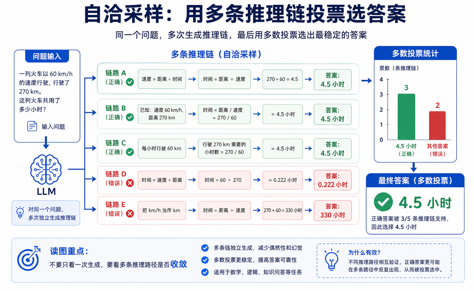 Self-Consistency 论文关键图