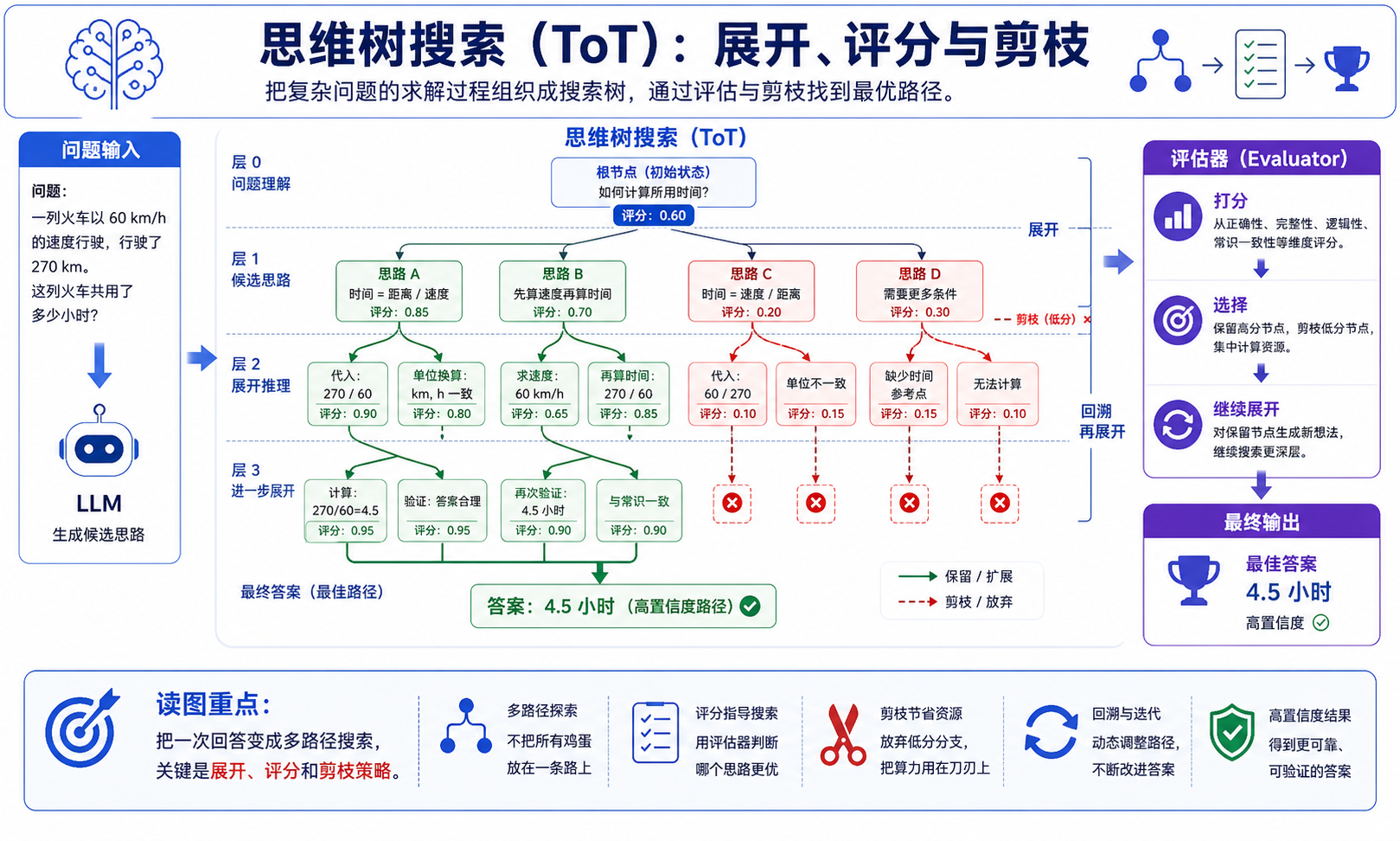 ToT 论文关键图