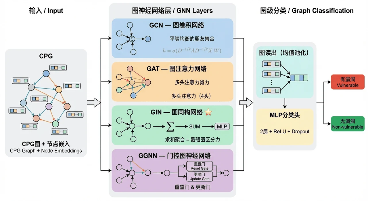 图神经网络代码漏洞检测项目预览