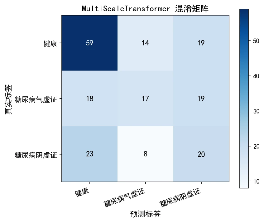 混淆矩阵