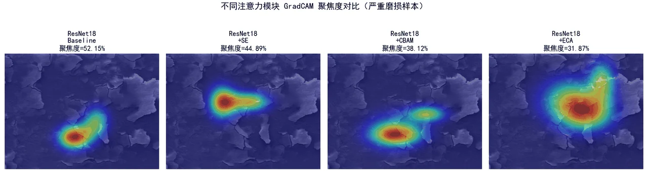 注意力聚焦度对比