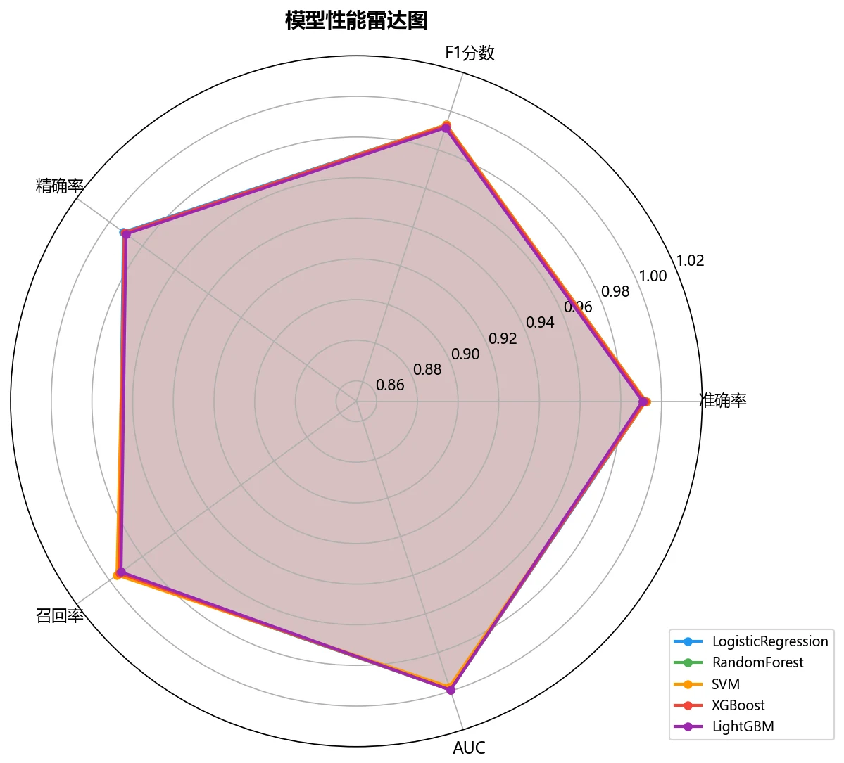 模型性能雷达图