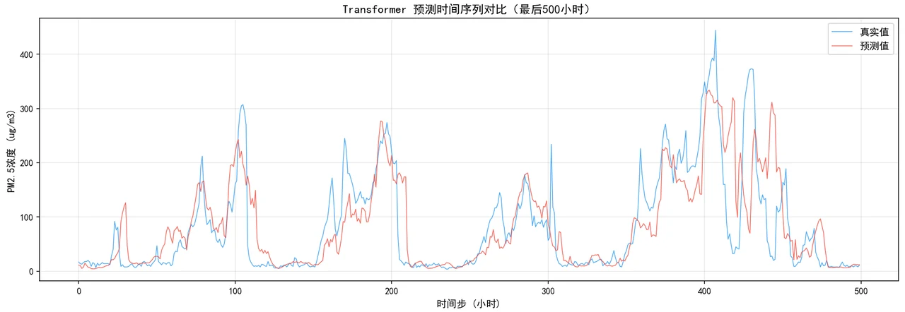 Transformer 预测值与真实值时序对比