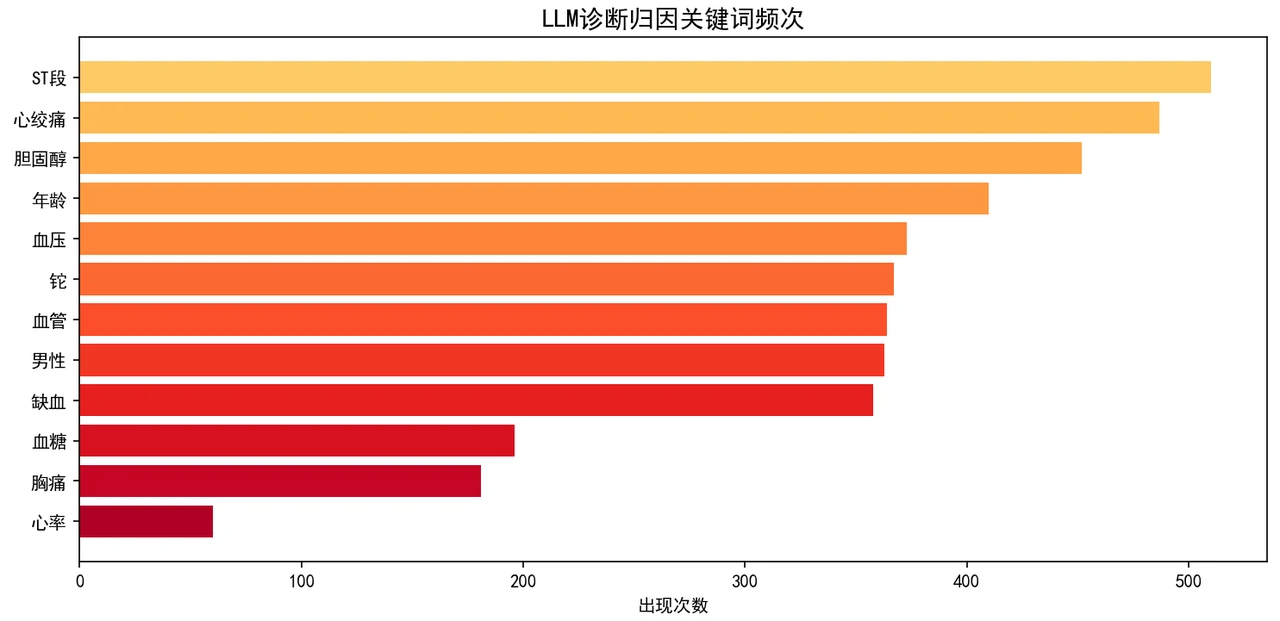 大模型诊断归因关键词频次