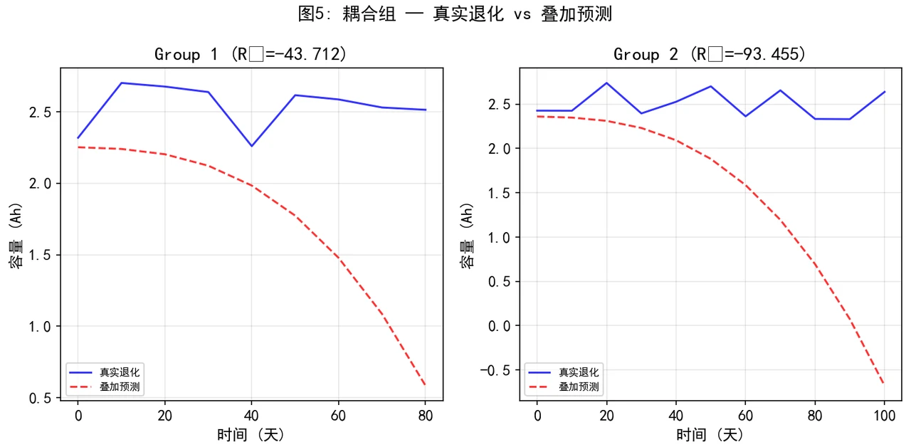 真实退化 vs 简单叠加