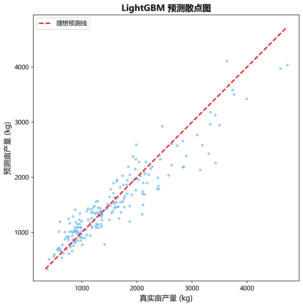 LightGBM 预测散点图
