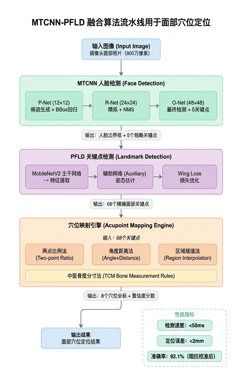 MTCNN-PFLD 算法流水线