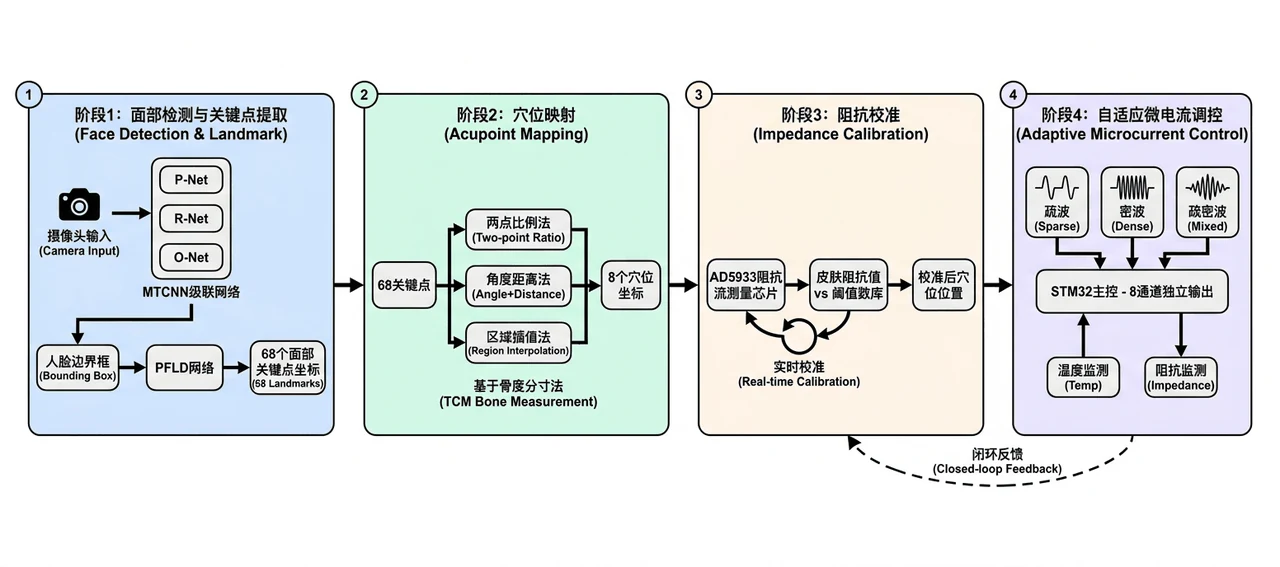 系统整体四阶段架构