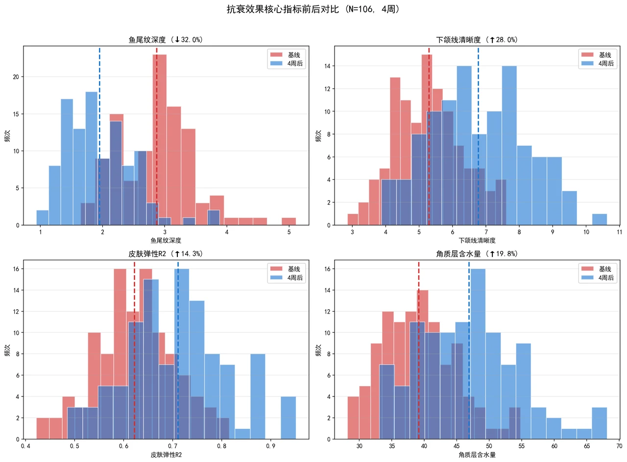 抗衰核心指标前后分布对比