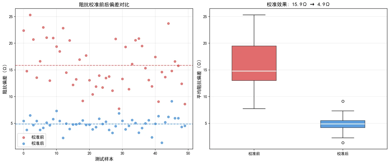 阻抗校准前后偏差对比