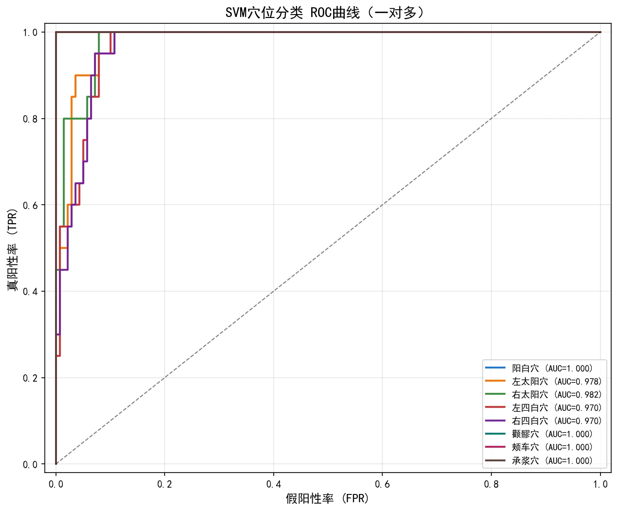 SVM 穴位分类 ROC