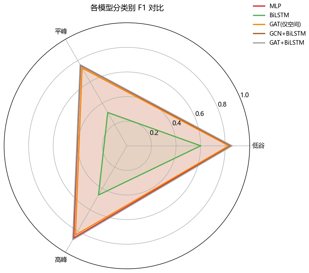 各模型分类别 F1 雷达图