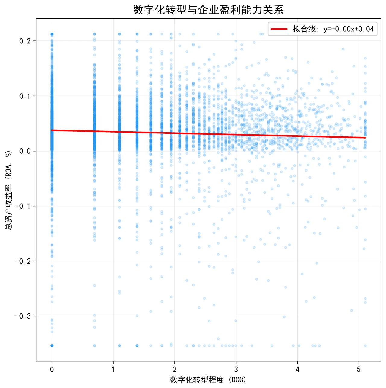 数字化转型与盈利能力散点关系