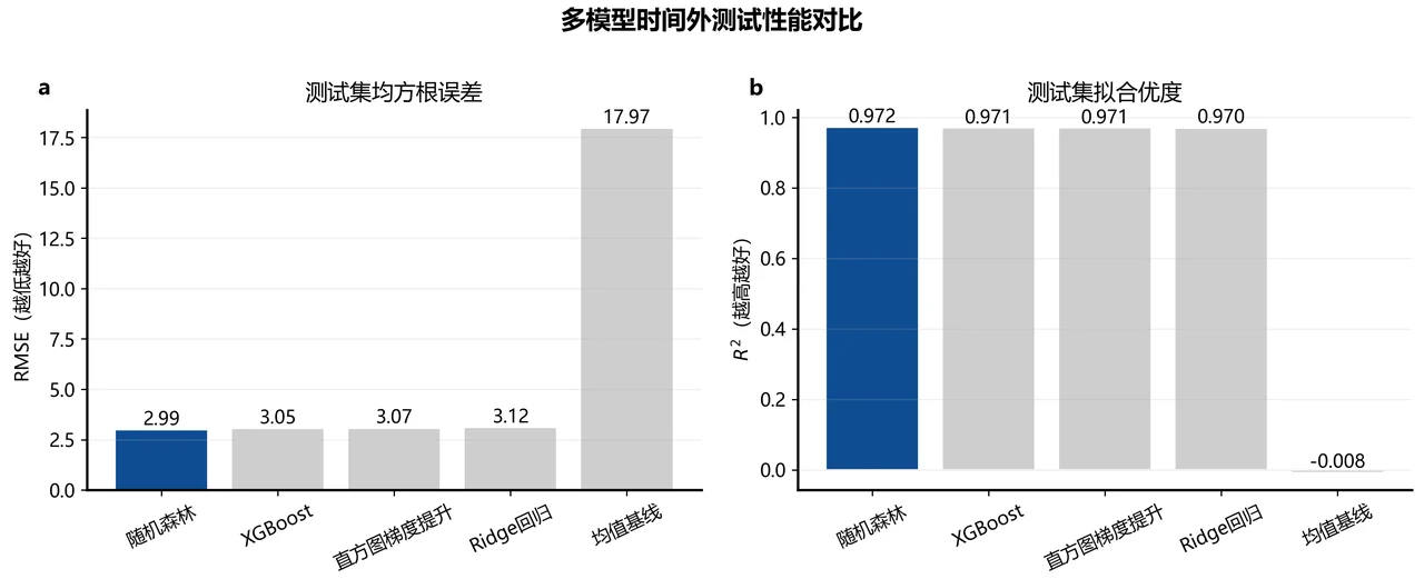 五模型时间外测试性能对比