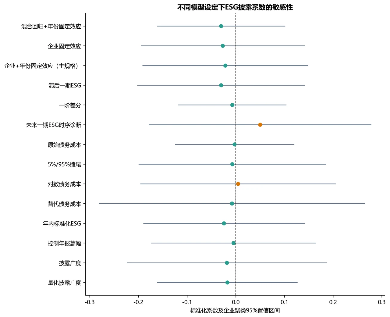 稳健性规格森林图