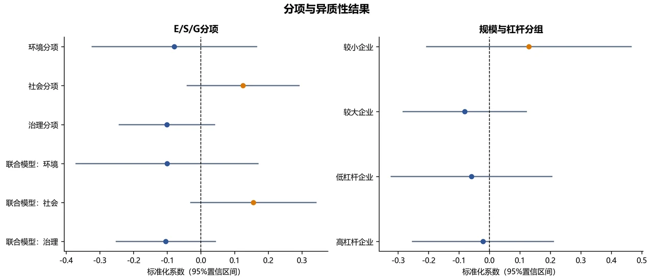 分项与企业分组异质性结果