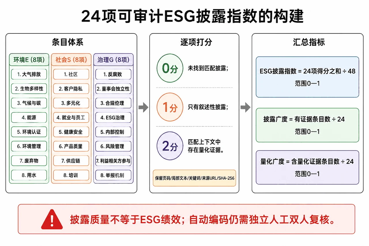 24项可审计ESG披露指数构建
