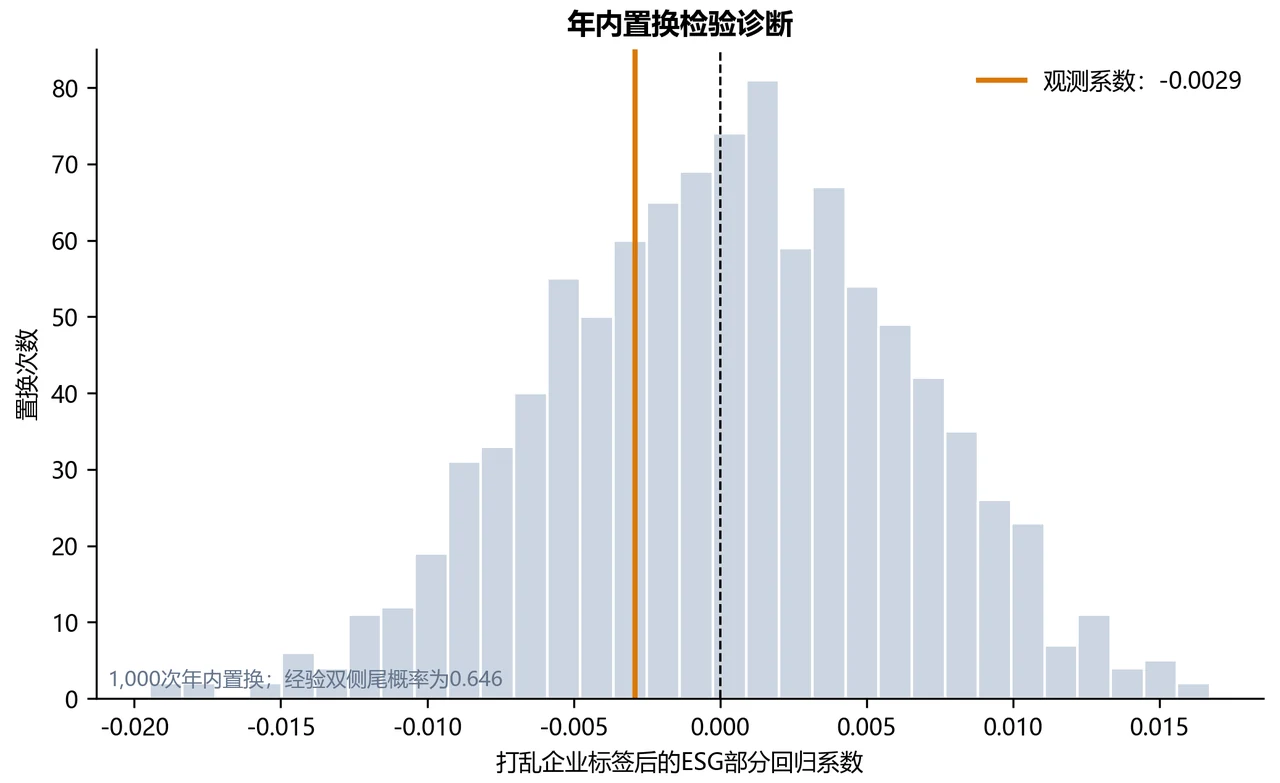 1000次置换检验诊断