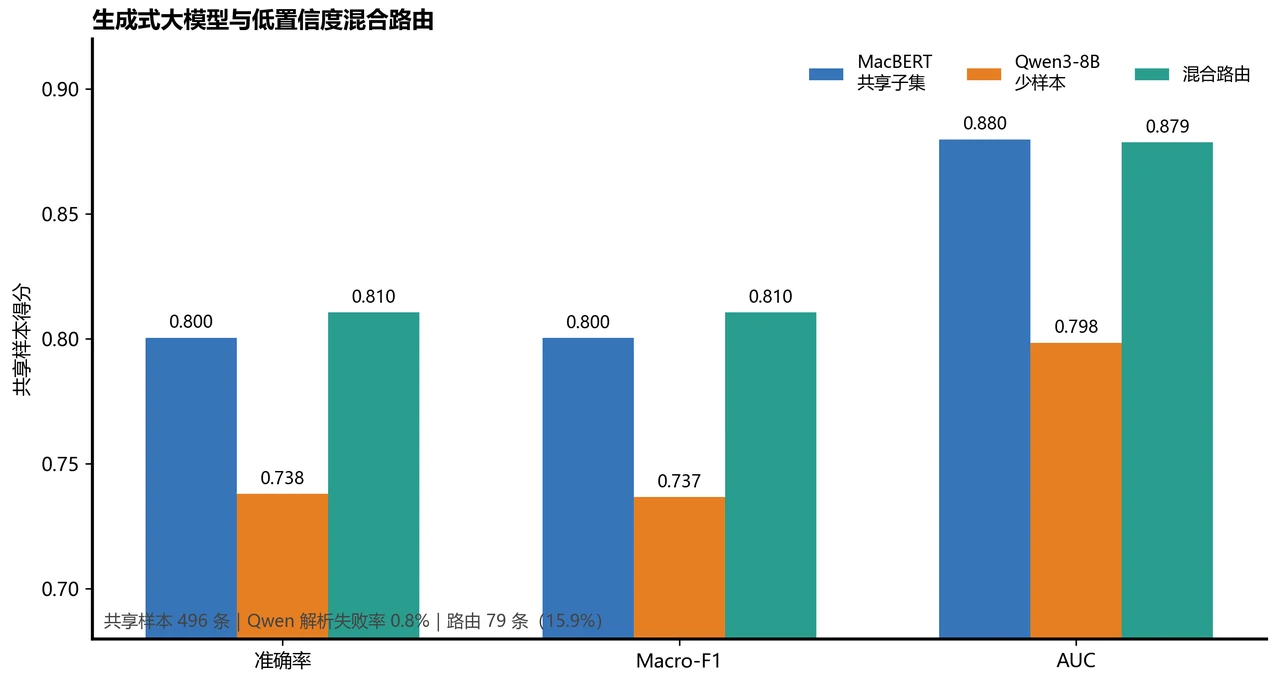 大模型与混合路由对比