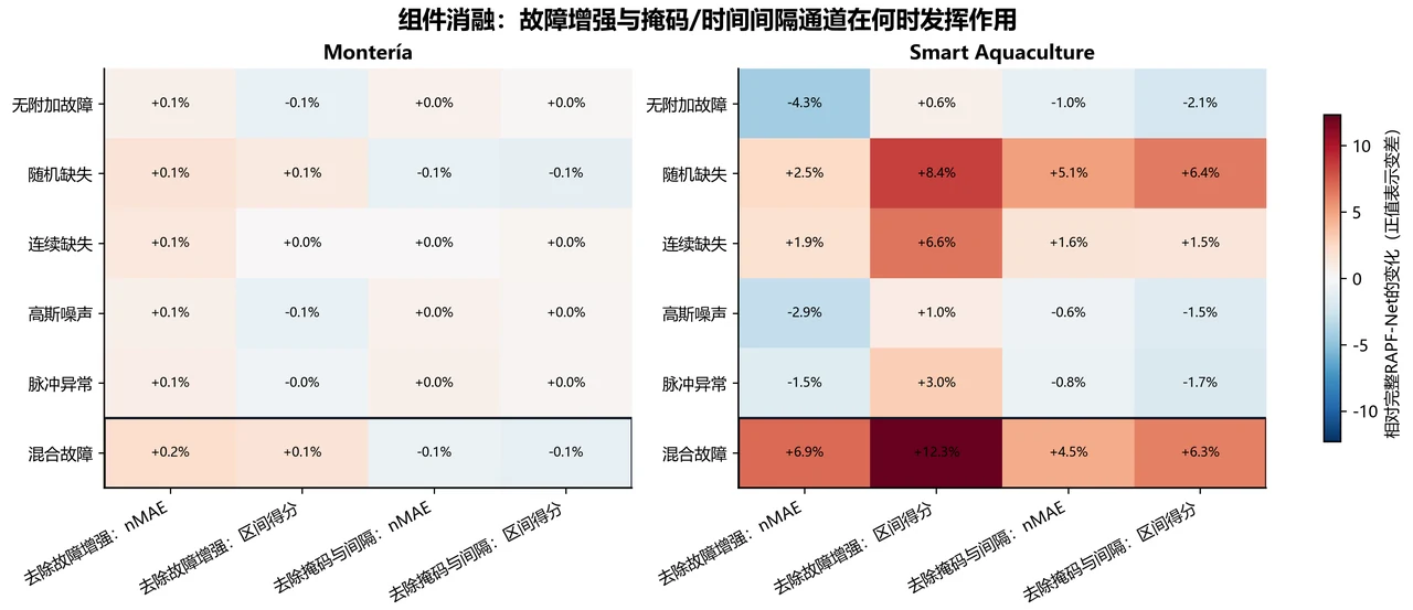 组件消融热力图