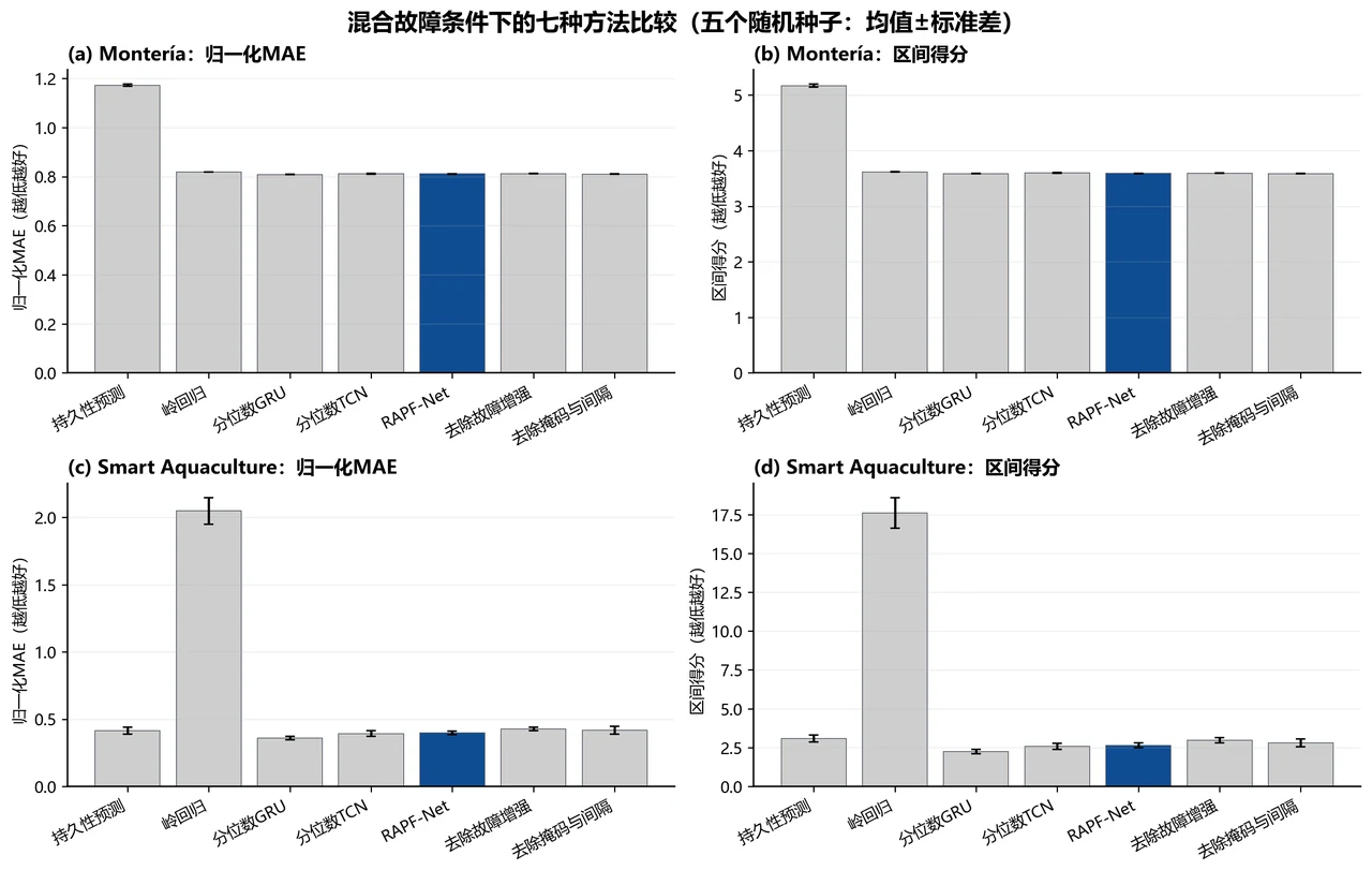 混合故障下七种方法对比