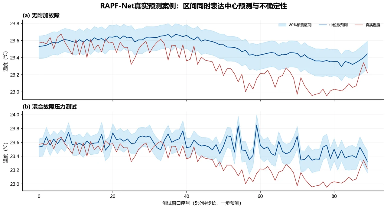 真实概率区间预测案例