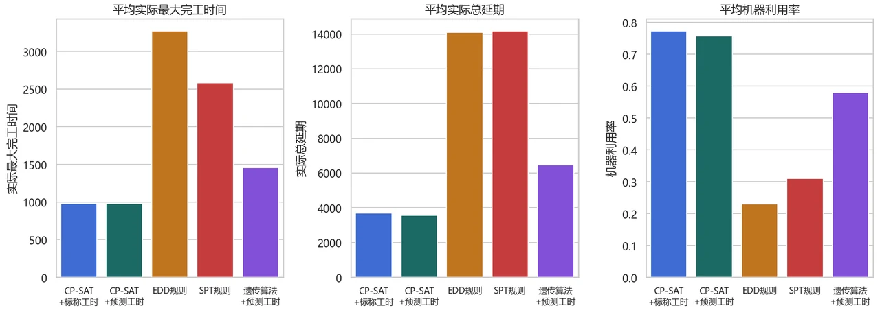 调度方法综合对比
