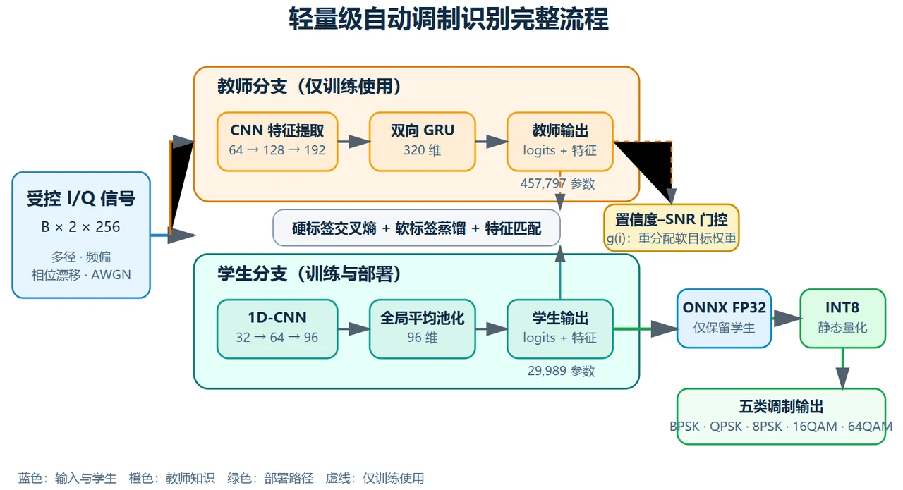 LightAMC 整体模型架构